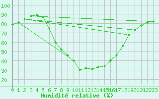 Courbe de l'humidit relative pour Dimitrovgrad