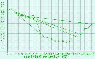 Courbe de l'humidit relative pour Nmes - Garons (30)
