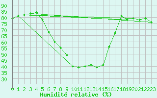 Courbe de l'humidit relative pour Salzburg / Freisaal