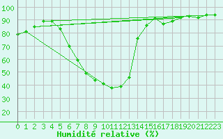 Courbe de l'humidit relative pour Murska Sobota