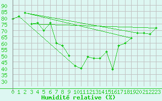 Courbe de l'humidit relative pour Montana