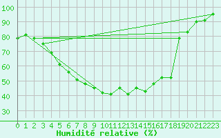 Courbe de l'humidit relative pour Naimakka