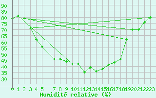 Courbe de l'humidit relative pour Pudasjrvi lentokentt