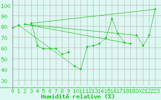 Courbe de l'humidit relative pour Envalira (And)