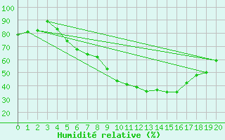 Courbe de l'humidit relative pour Szeged