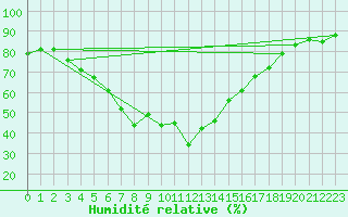 Courbe de l'humidit relative pour Inari Kaamanen