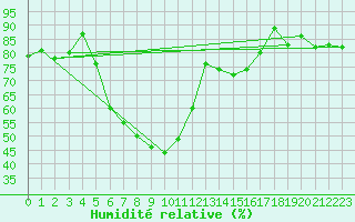 Courbe de l'humidit relative pour Marnitz