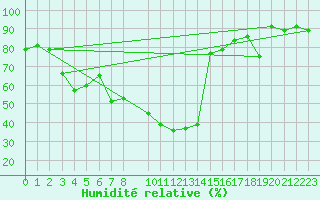 Courbe de l'humidit relative pour Simplon-Dorf