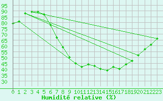 Courbe de l'humidit relative pour Kuemmersruck