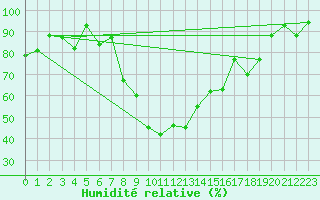 Courbe de l'humidit relative pour Jijel Achouat