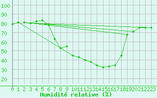 Courbe de l'humidit relative pour Nauheim, Bad