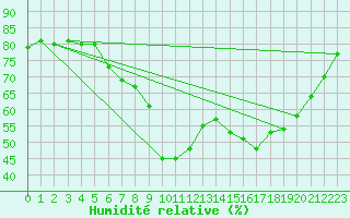 Courbe de l'humidit relative pour Campistrous (65)