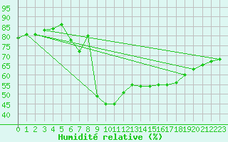Courbe de l'humidit relative pour Niksic