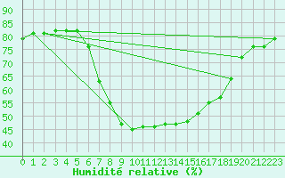 Courbe de l'humidit relative pour Vinars