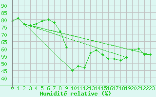 Courbe de l'humidit relative pour Cannes (06)