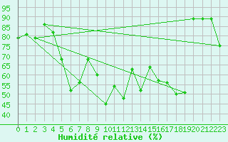 Courbe de l'humidit relative pour Monte Rosa