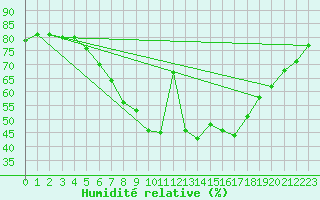 Courbe de l'humidit relative pour Akhisar