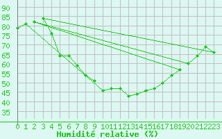 Courbe de l'humidit relative pour Tagdalen