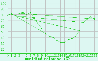 Courbe de l'humidit relative pour Sion (Sw)