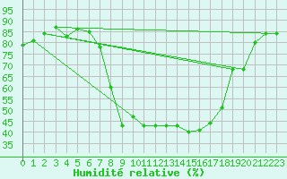 Courbe de l'humidit relative pour Calvi (2B)