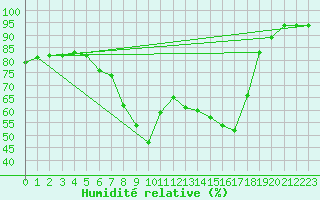 Courbe de l'humidit relative pour Weybourne