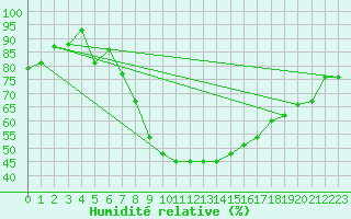 Courbe de l'humidit relative pour Guriat