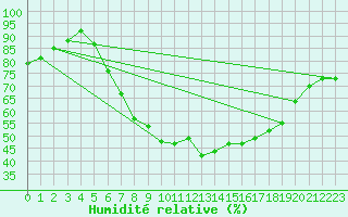 Courbe de l'humidit relative pour Luedenscheid
