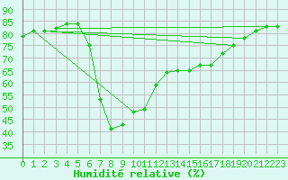 Courbe de l'humidit relative pour Alicante
