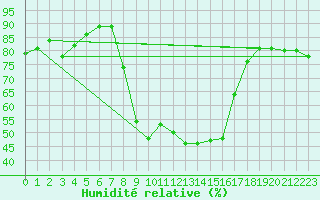 Courbe de l'humidit relative pour Sattel-Aegeri (Sw)