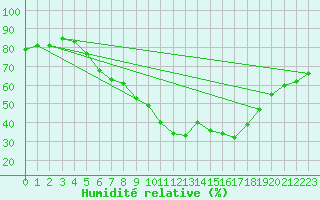 Courbe de l'humidit relative pour Wuerzburg