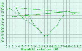 Courbe de l'humidit relative pour Les Eplatures - La Chaux-de-Fonds (Sw)