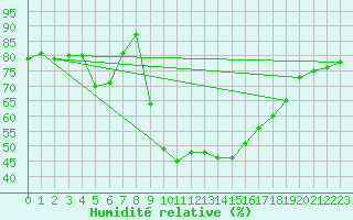 Courbe de l'humidit relative pour Naluns / Schlivera