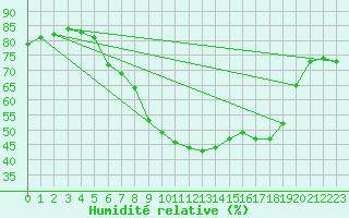 Courbe de l'humidit relative pour Wittering