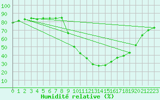 Courbe de l'humidit relative pour Daroca