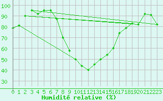 Courbe de l'humidit relative pour Grosseto