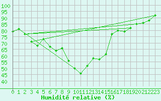 Courbe de l'humidit relative pour Galibier - Nivose (05)