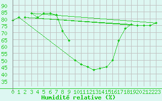 Courbe de l'humidit relative pour Deutschlandsberg