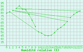 Courbe de l'humidit relative pour Murcia