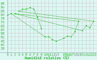 Courbe de l'humidit relative pour Falconara