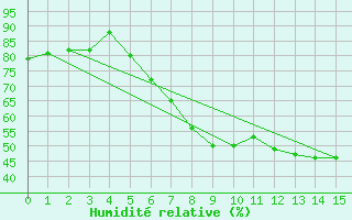 Courbe de l'humidit relative pour Bechet