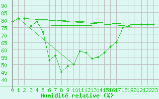 Courbe de l'humidit relative pour Eisenach