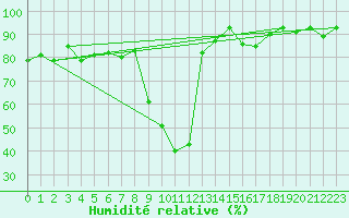 Courbe de l'humidit relative pour Cevio (Sw)