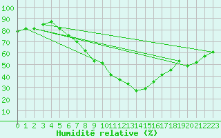 Courbe de l'humidit relative pour Guriat