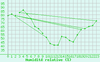 Courbe de l'humidit relative pour Coburg