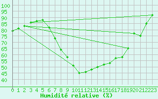 Courbe de l'humidit relative pour Roth