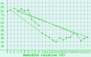 Courbe de l'humidit relative pour Vias (34)