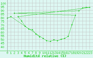 Courbe de l'humidit relative pour Salla Naruska