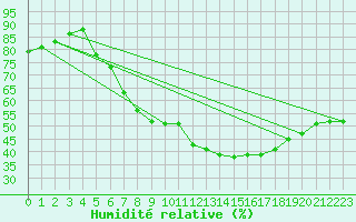 Courbe de l'humidit relative pour Prackenbach-Neuhaeus