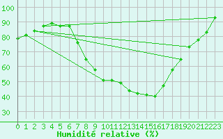 Courbe de l'humidit relative pour Geilenkirchen