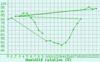 Courbe de l'humidit relative pour Resko